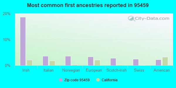 Most common first ancestries reported in 95459