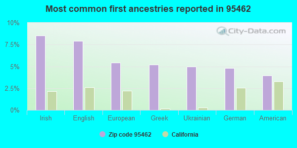 Most common first ancestries reported in 95462