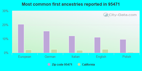 Most common first ancestries reported in 95471