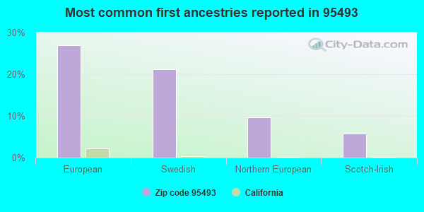 Most common first ancestries reported in 95493