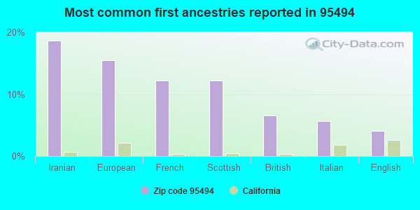 Most common first ancestries reported in 95494