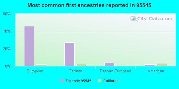 Most common first ancestries reported in 95545