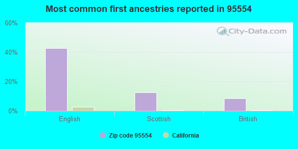 Most common first ancestries reported in 95554