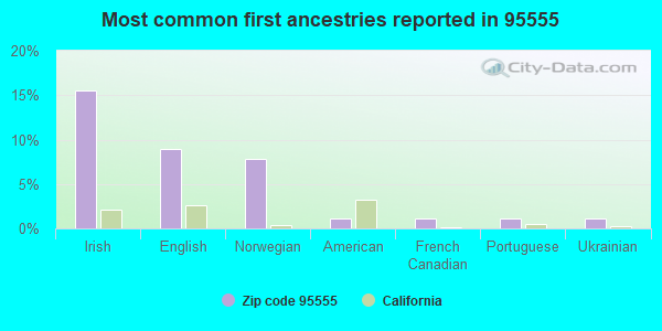 Most common first ancestries reported in 95555
