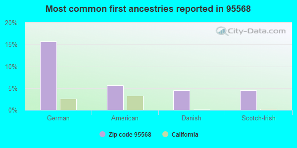 Most common first ancestries reported in 95568