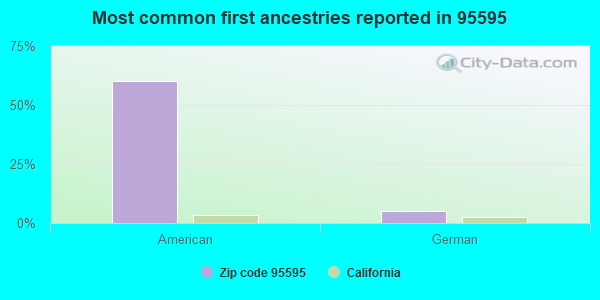 Most common first ancestries reported in 95595