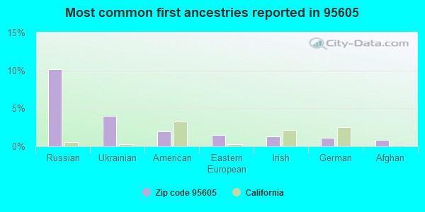 Most common first ancestries reported in 95605
