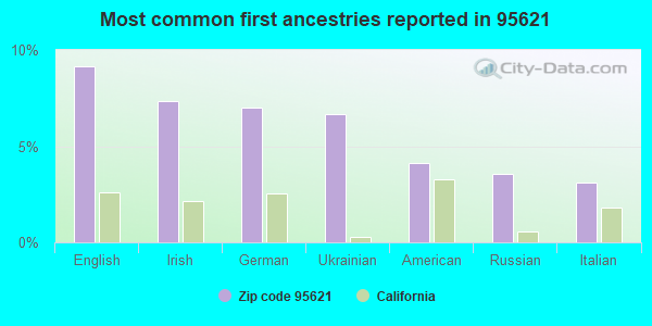 Most common first ancestries reported in 95621