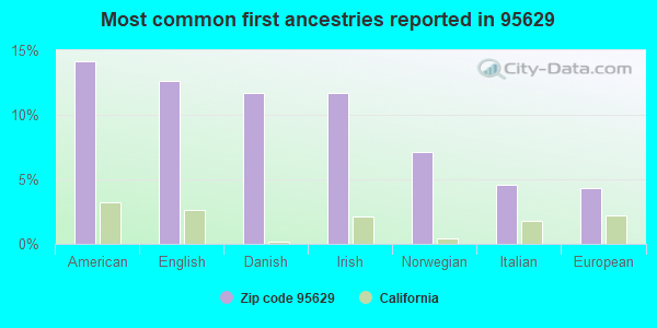 Most common first ancestries reported in 95629