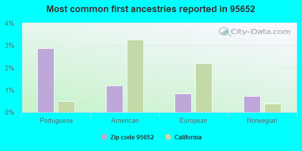 Most common first ancestries reported in 95652