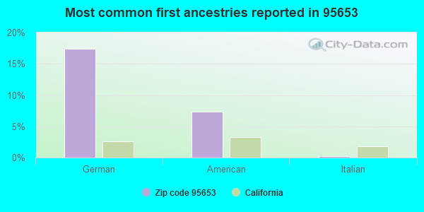 Most common first ancestries reported in 95653