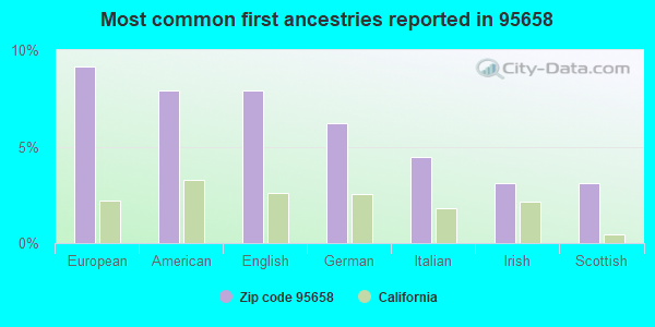 Most common first ancestries reported in 95658