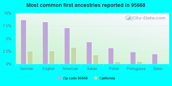 Most common first ancestries reported in 95668