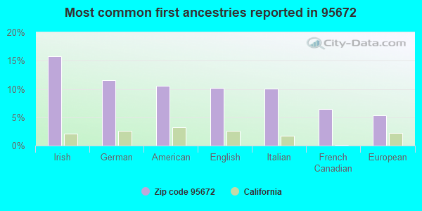 Most common first ancestries reported in 95672