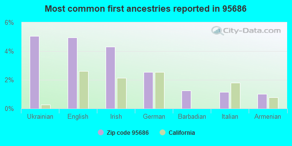 Most common first ancestries reported in 95686