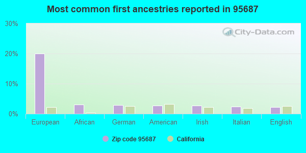 Most common first ancestries reported in 95687