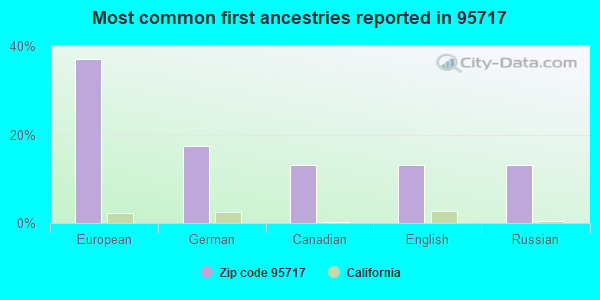 Most common first ancestries reported in 95717