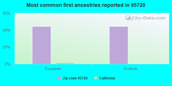 Most common first ancestries reported in 95720