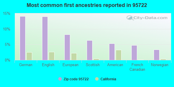 Most common first ancestries reported in 95722