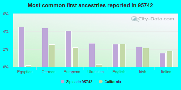 Most common first ancestries reported in 95742