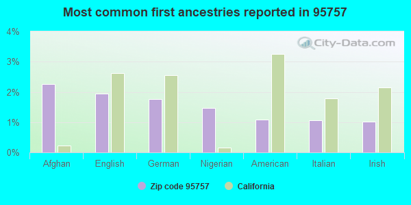 Most common first ancestries reported in 95757