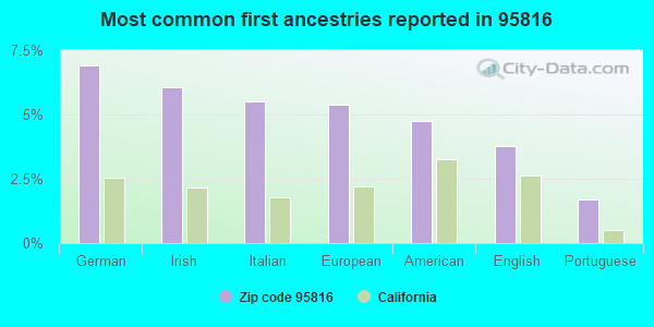 Most common first ancestries reported in 95816