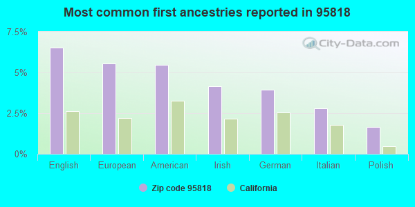 Most common first ancestries reported in 95818