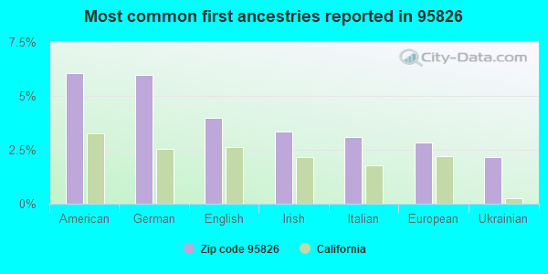 Most common first ancestries reported in 95826