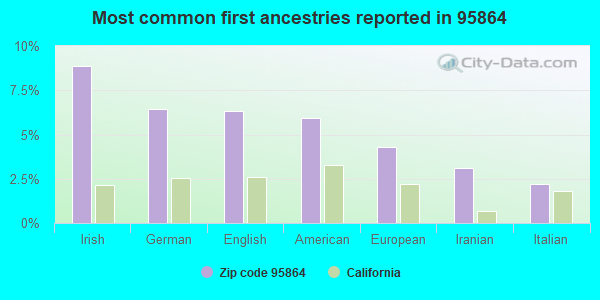 Most common first ancestries reported in 95864