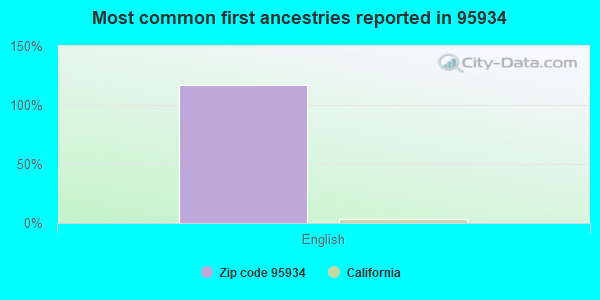 Most common first ancestries reported in 95934