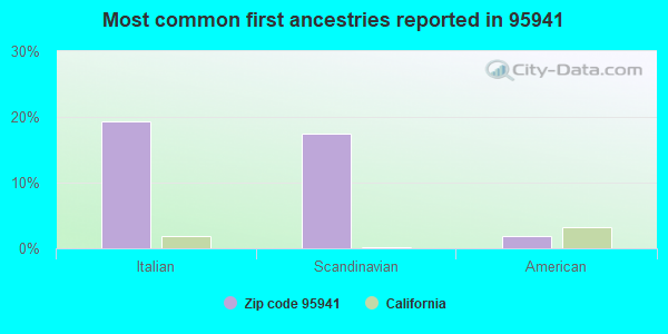 Most common first ancestries reported in 95941
