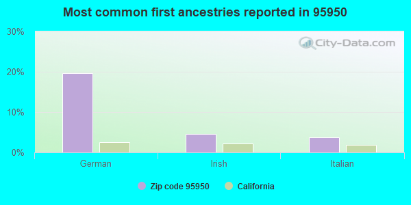 Most common first ancestries reported in 95950