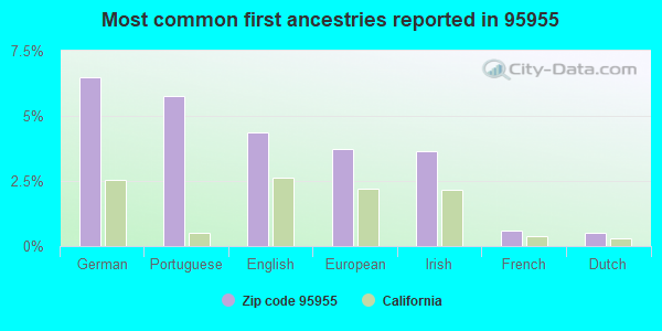 Most common first ancestries reported in 95955