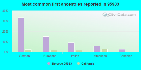Most common first ancestries reported in 95983