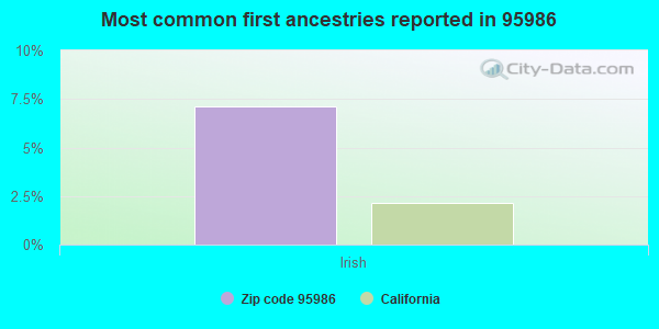 Most common first ancestries reported in 95986