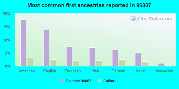 Most common first ancestries reported in 96007