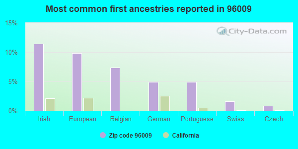 Most common first ancestries reported in 96009