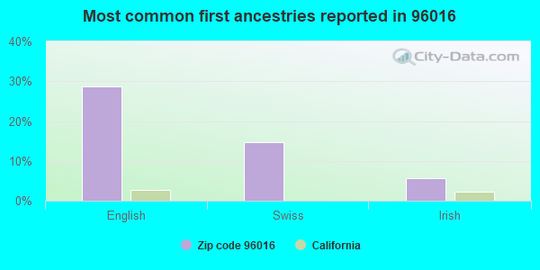 Most common first ancestries reported in 96016