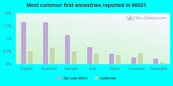 Most common first ancestries reported in 96021