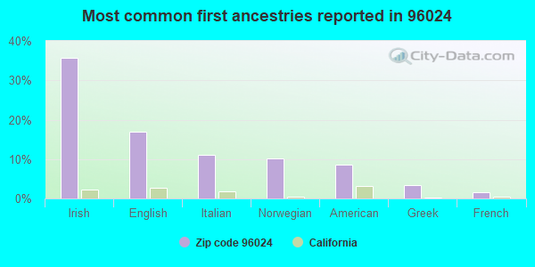 Most common first ancestries reported in 96024