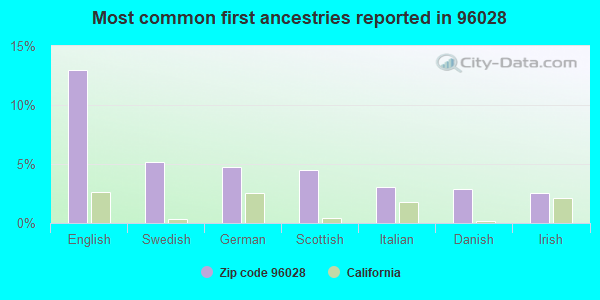 Most common first ancestries reported in 96028