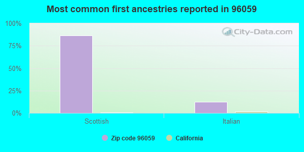 Most common first ancestries reported in 96059