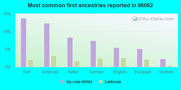 Most common first ancestries reported in 96062