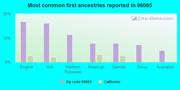 Most common first ancestries reported in 96065