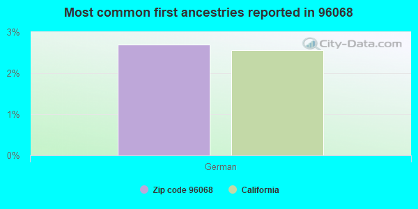 Most common first ancestries reported in 96068