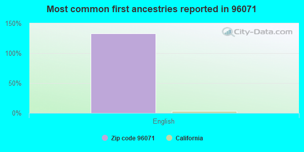 Most common first ancestries reported in 96071