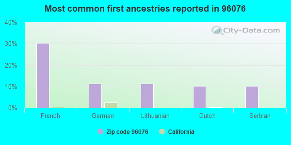 Most common first ancestries reported in 96076