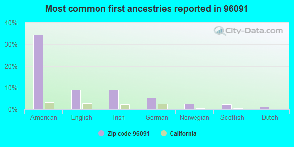 Most common first ancestries reported in 96091