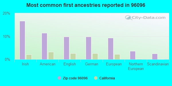 Most common first ancestries reported in 96096