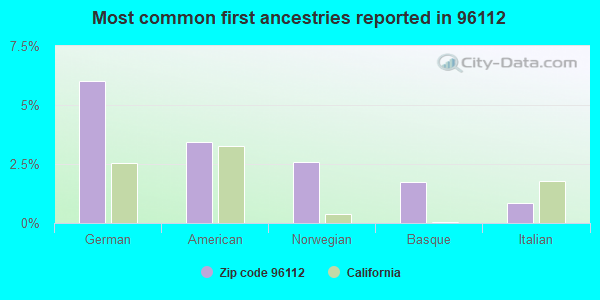 Most common first ancestries reported in 96112